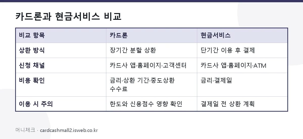 카드론과 현금서비스의 상환 방식과 신청 채널을 비교한 표