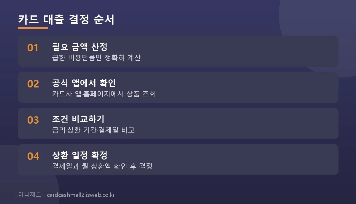 카드 대출을 결정하기 전 확인할 4단계 순서