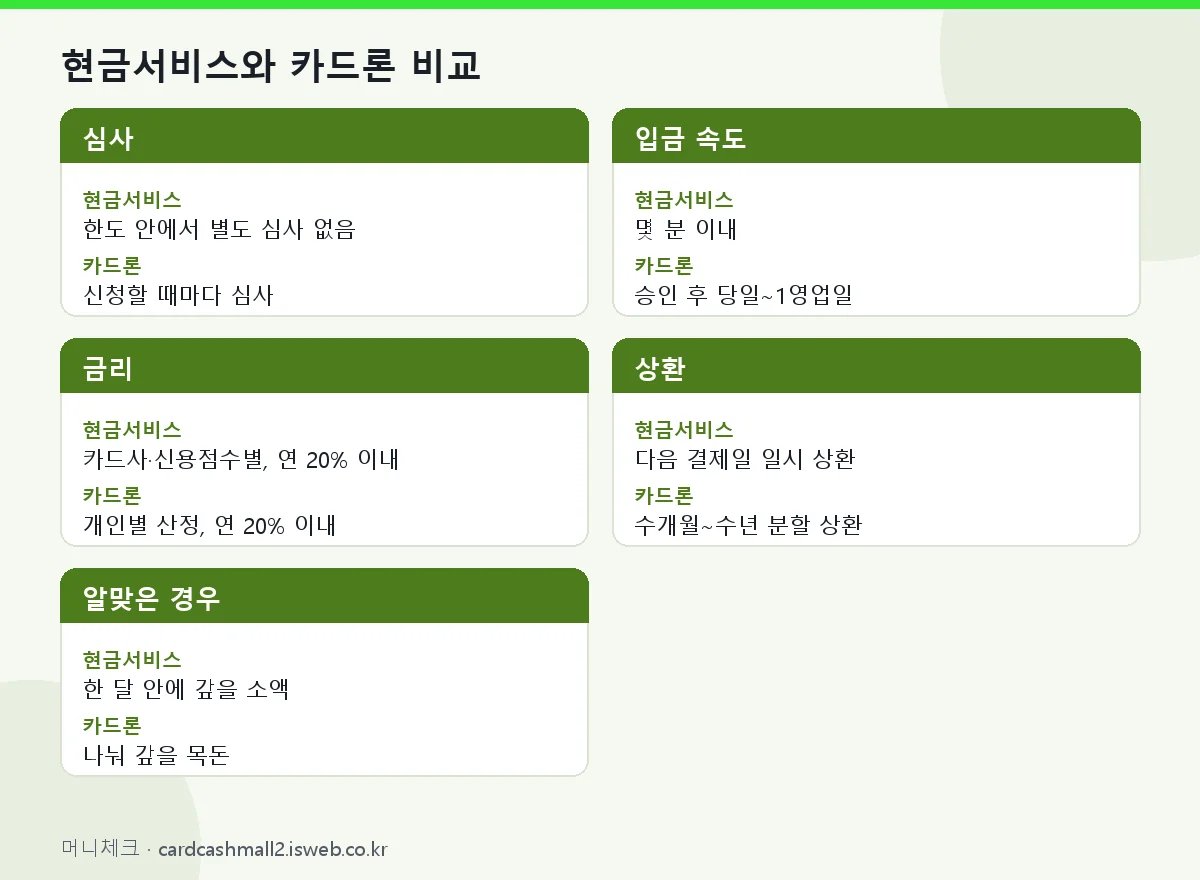 현금서비스와 카드론 비교 표를 그림으로 정리한 이미지