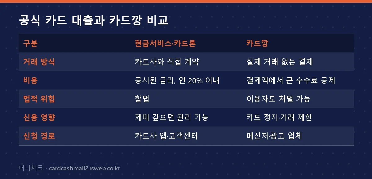 공식 카드 대출과 카드깡 비교 표를 그림으로 정리한 이미지