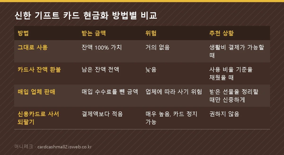 신한 기프트 카드 현금화 신한 기프트 카드 현금화 방법별 비교