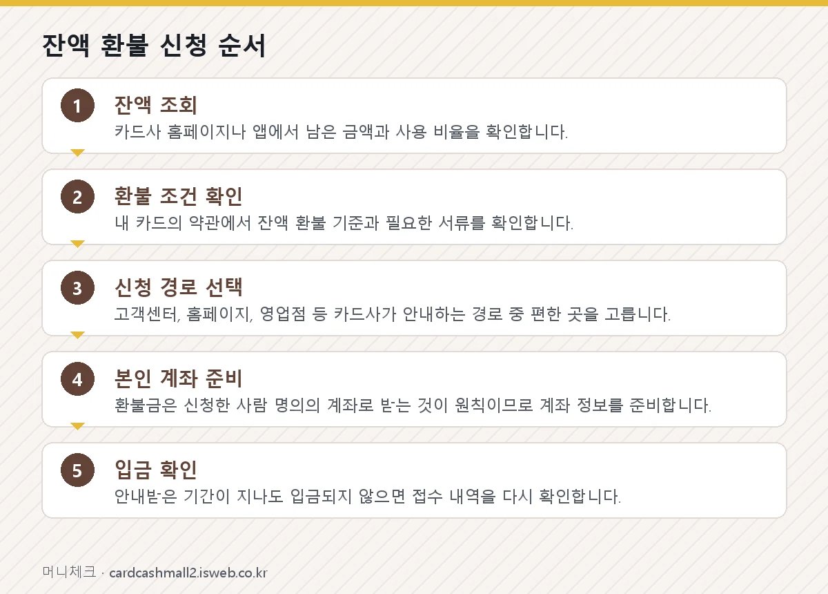 신한 기프트 카드 현금화 잔액 환불 신청 순서