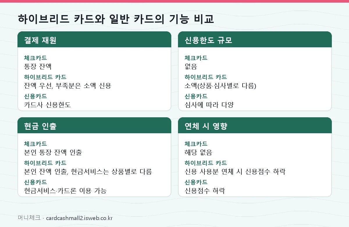 하이브리드 카드 현금화 하이브리드 카드와 일반 카드의 기능 비교