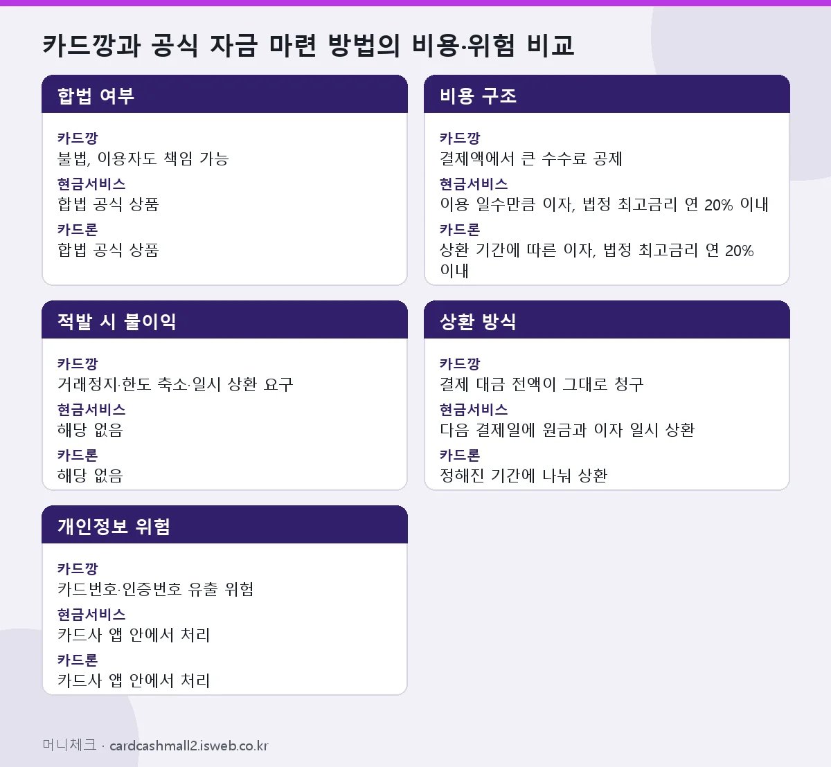 카드깡 적발 카드깡과 공식 자금 마련 방법의 비용·위험 비교