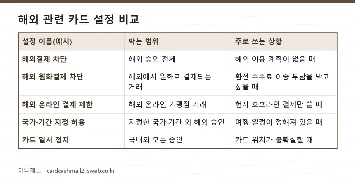 신용카드 해외 사용 정지 해외 관련 카드 설정 비교