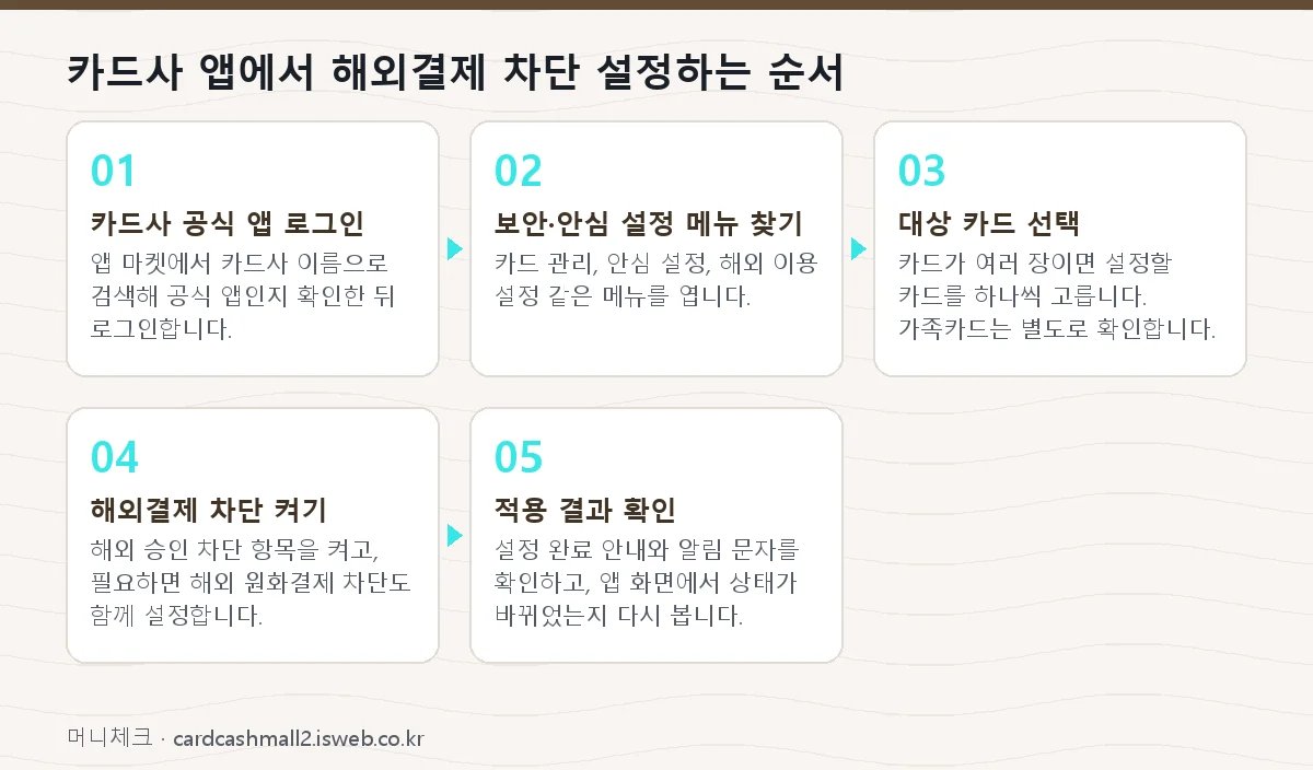 신용카드 해외 사용 정지 카드사 앱에서 해외결제 차단 설정하는 순서
