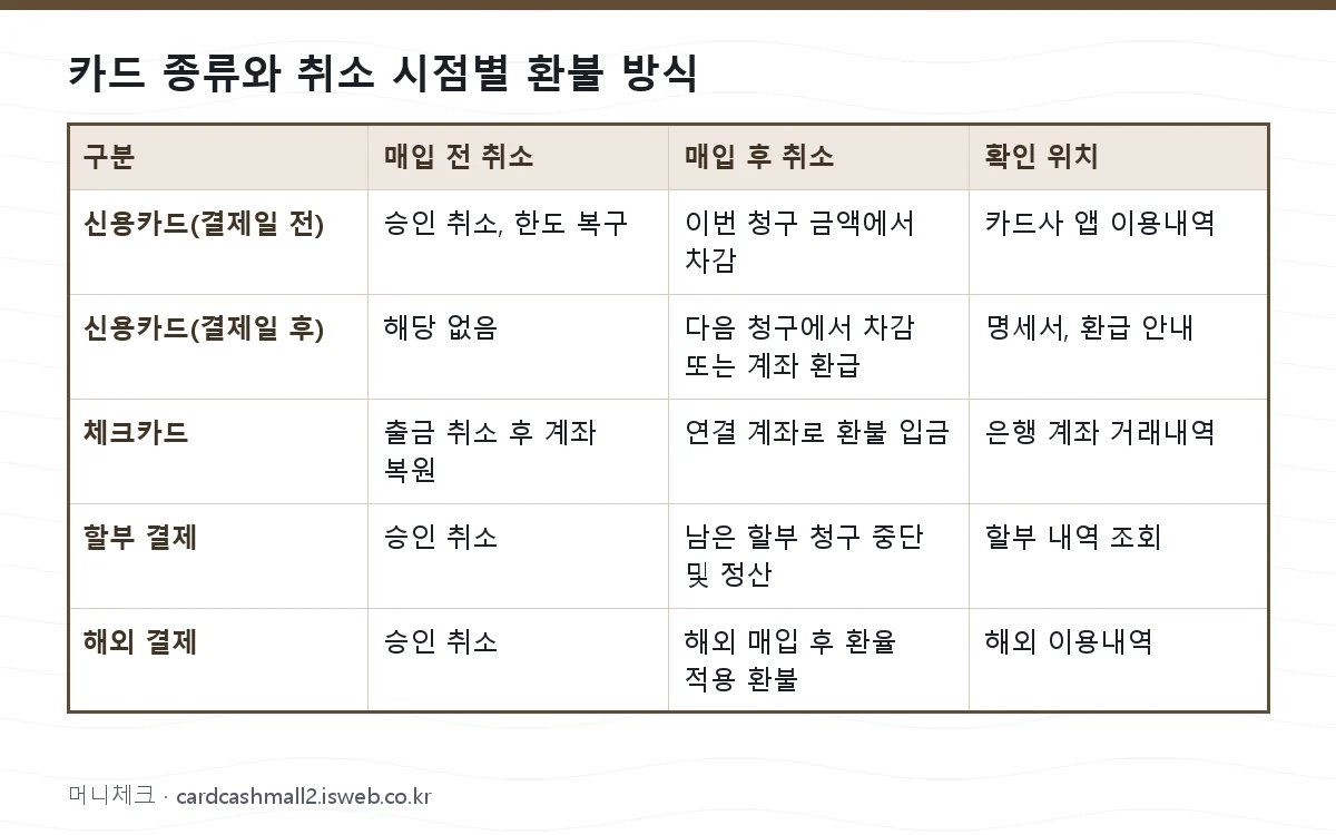 카드 결제 취소 환불 기간 카드 종류와 취소 시점별 환불 방식