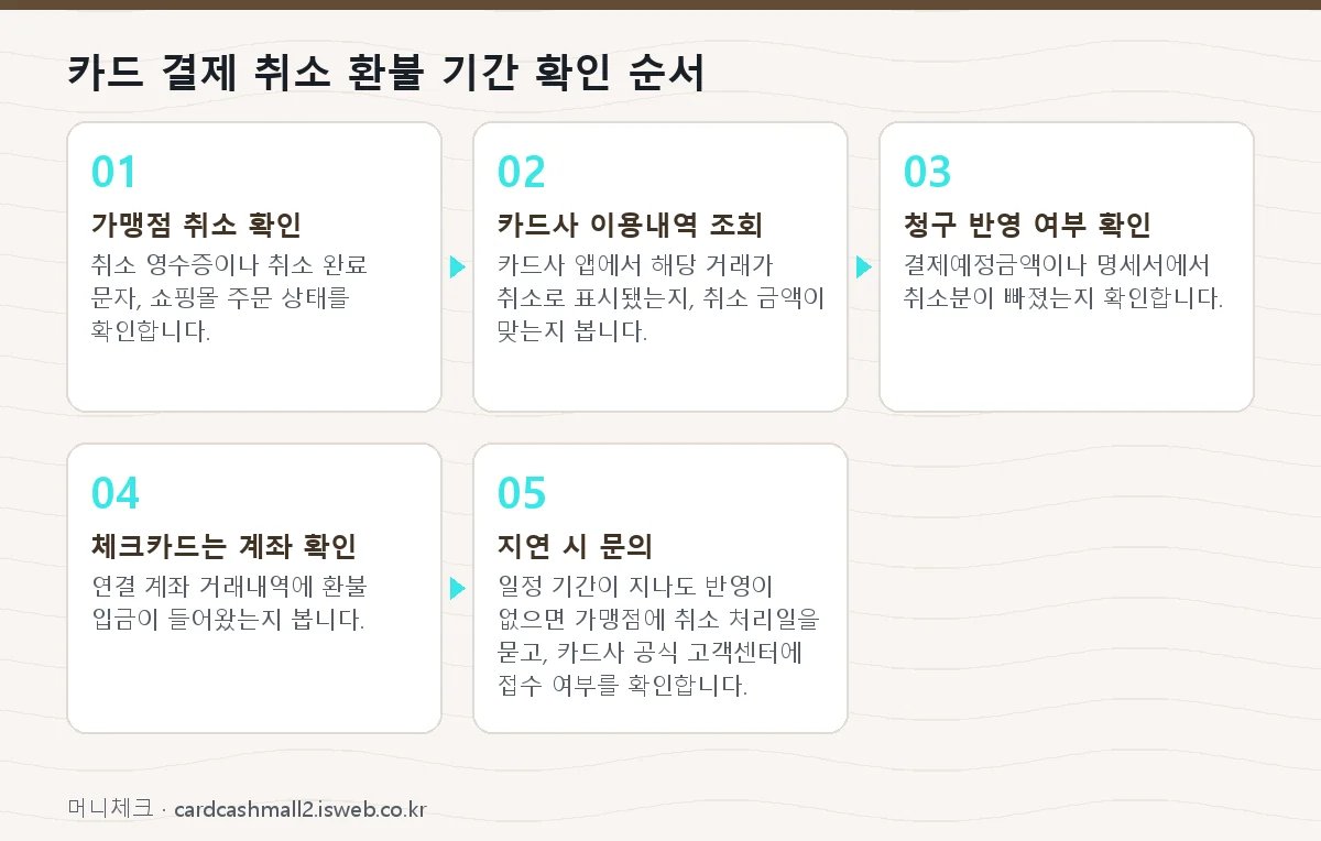 카드 결제 취소 환불 기간 카드 결제 취소 환불 기간 확인 순서