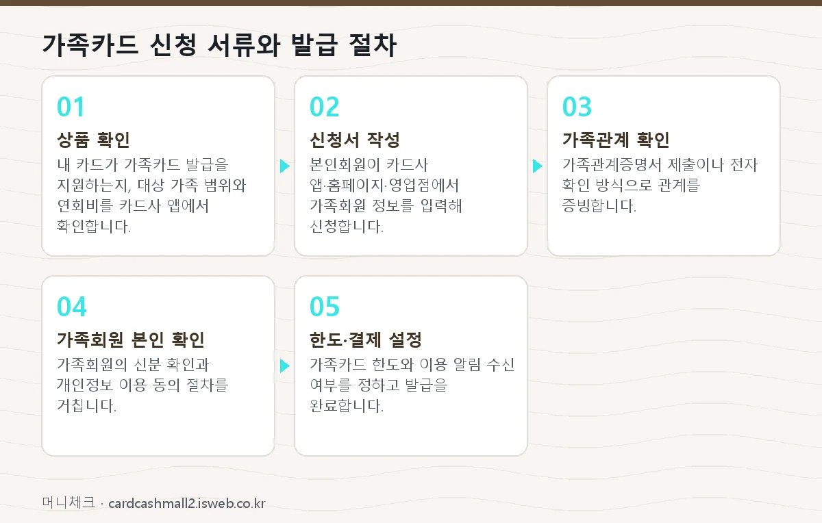 가족카드 발급 조건 가족카드 신청 서류와 발급 절차